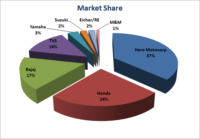 Honda motorcycle world market share #3