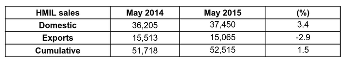 Hyundai Sales Report May 2015