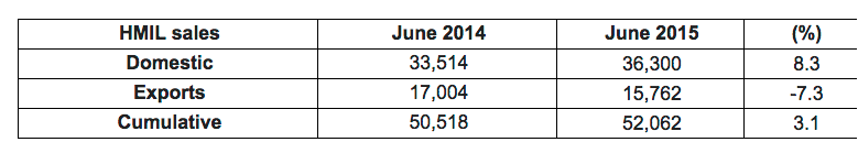 Hyundai Sales Growth June 2015