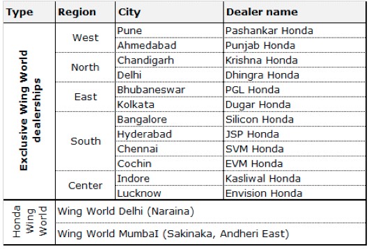 Honda CBR650F Dealers in India