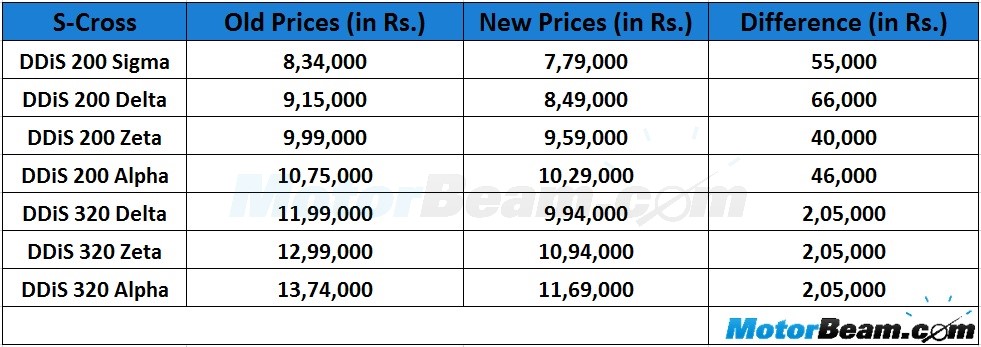 Maruti S-Cross Prices drop by 2 lakhs