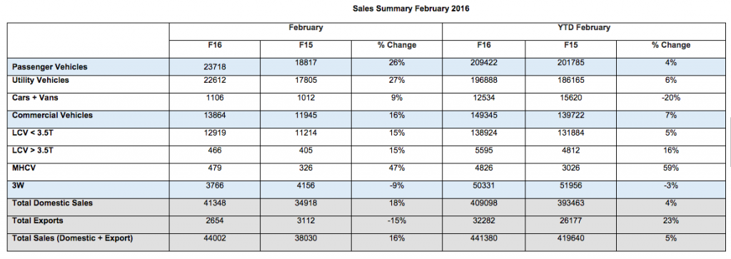 Mahindra Sales Summary Feb