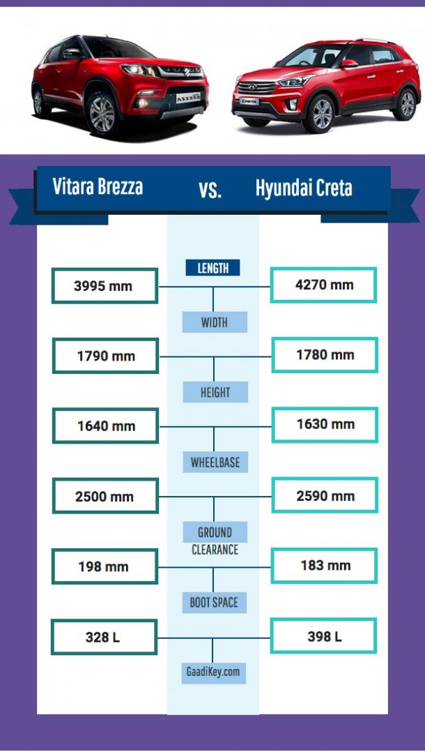 Maruti Vitara Brezza vs Hyundai Creta Specs Comparison GaadiKey