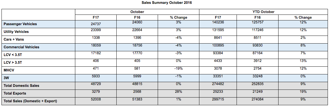 Mahindra Sales Summary October 2016