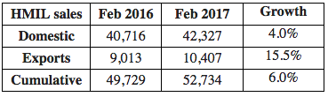 Hyundai Sales Report February 2017