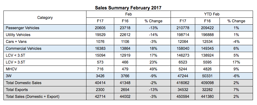 Mahindra Sales Report February 2017
