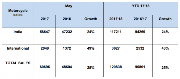royal enfield sales july 2020
