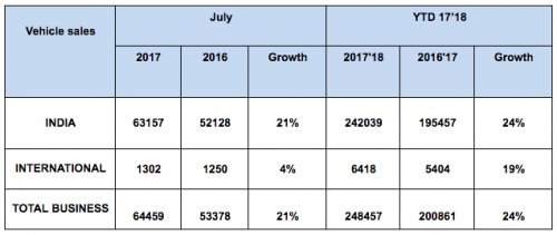 royal enfield sales july 2020