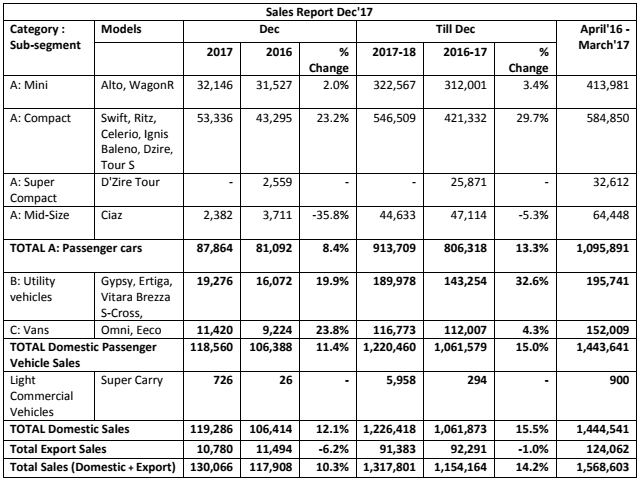 Maruti Suzuki India December 2017 Sales Report