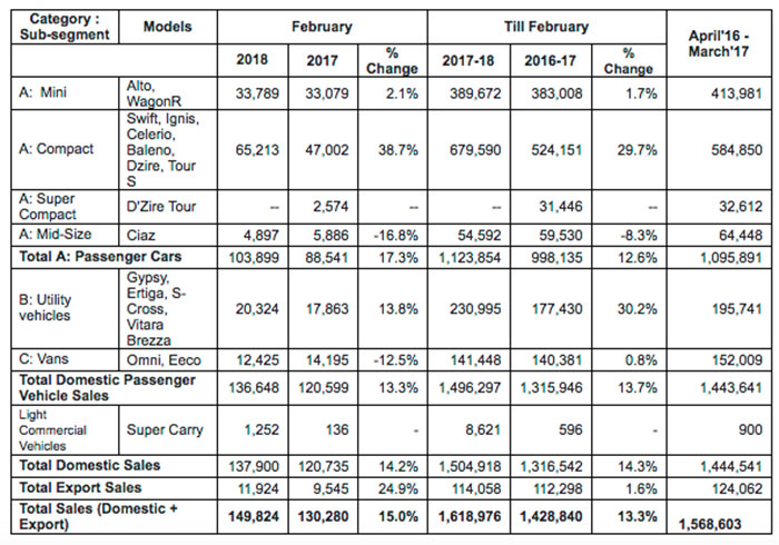 Maruti Suzuki Sales Report February 2018