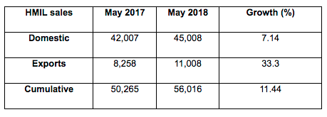 Hyundai Sales Report May 2018