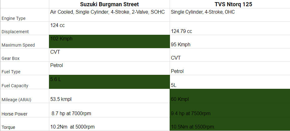 Suzuki Burgman Street vs TVS Ntorq 125 - Which is the best ? - GaadiKey