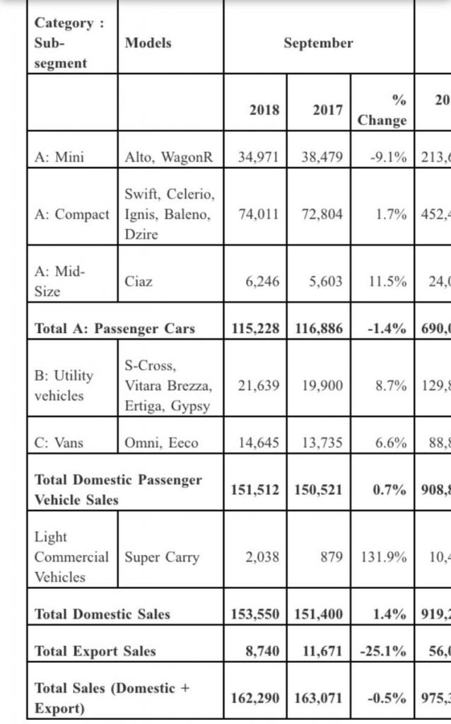 Maruti Suzuki Entrylevel Car Sales Drop in September 2018 GaadiKey