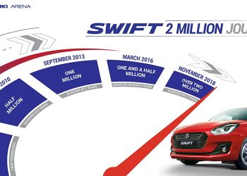 Over 2 Million Maruti Swift Cars Sold Since May 2005