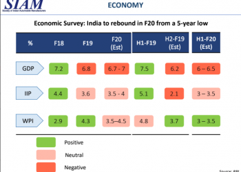 All Segments of Auto Industry Down in Q1 of 2019-20: SIAM