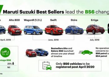 Half of Maruti Suzuki Petrol range is now BS6 compliant