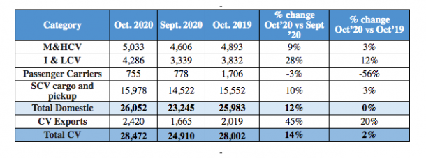 Tata Motors sells 23,617 Cars in October 2020 - Records 79% Growth ...