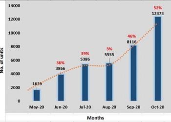 Toyota India registers 52% MoM Growth in  October 2020