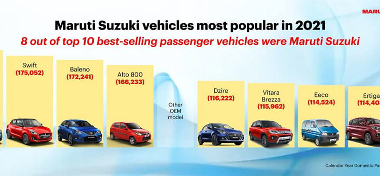 Maruti Suzuki Best Selling Cars 2021