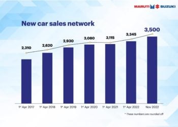 Maruti Suzuki now has 3500 sales outlets across 2250 Cities