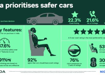 9 of 10 customers in India want cars with a safety rating: Study