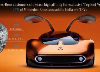 25% of Mercedes-Benz Cars sold in India are Top End Vehicles (TEVs)