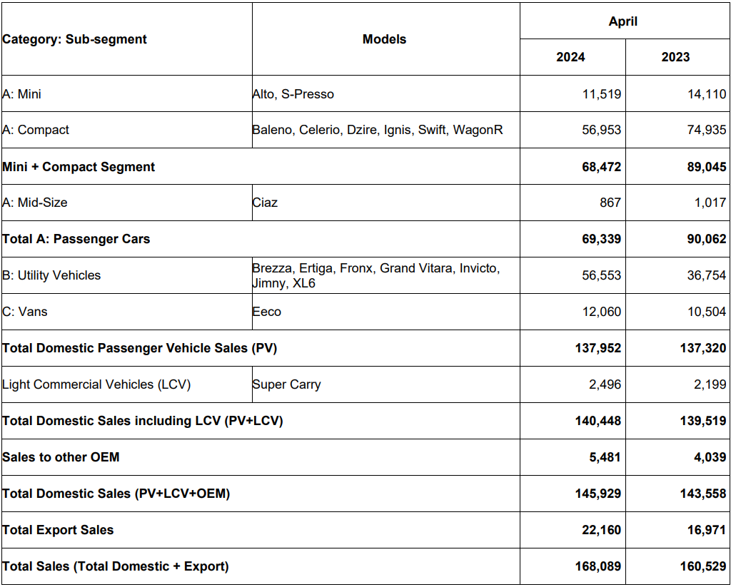 Maruti Suzuki Sales Report April 2024