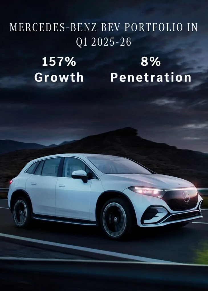 Mercedes-Benz EV Sales in india 2025.. Mercedes EV Sales Growth