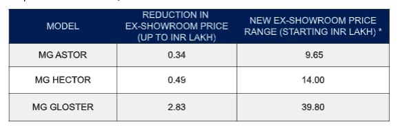 MG Cars Price List 2025