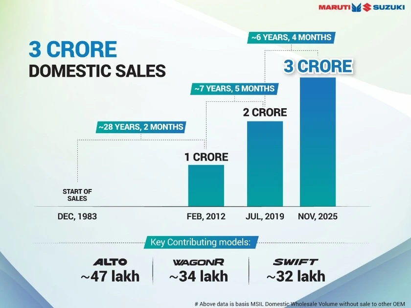 Maruti Suzuki Total Sales in India - Domestic Sales