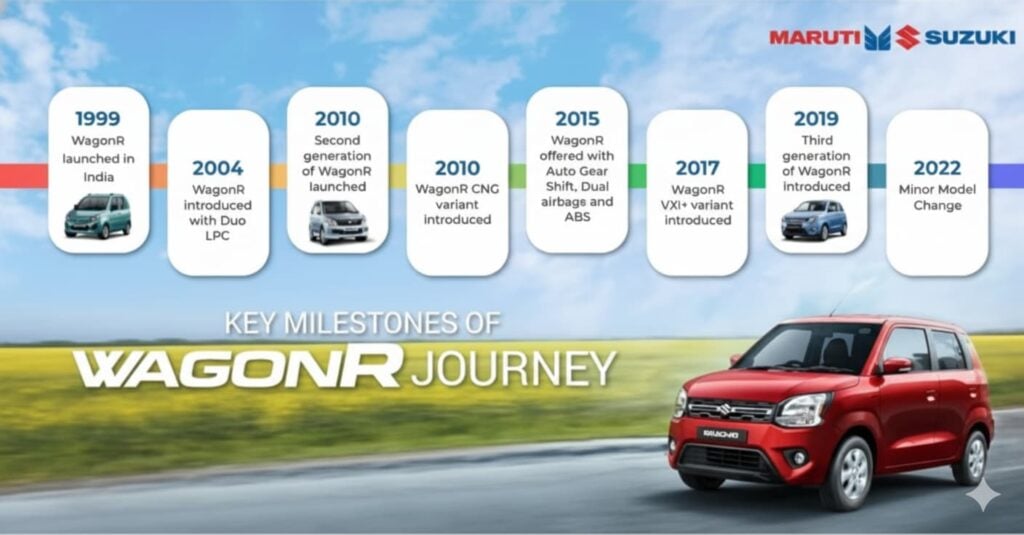 Maruti WagonR Journey, 35,00,000 Production Milestone India Record
