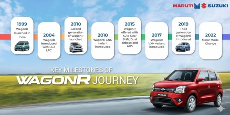 Maruti Wagon R Production Milestone - New WagonR Production 35 lakh units Milestone