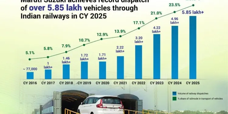 Maruti Suzuki Rail Dispatch Indian Railways