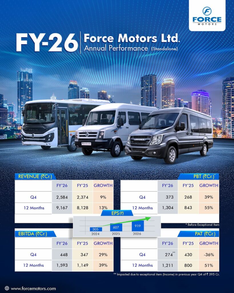 Force Motors Annual Performance 2025-2026