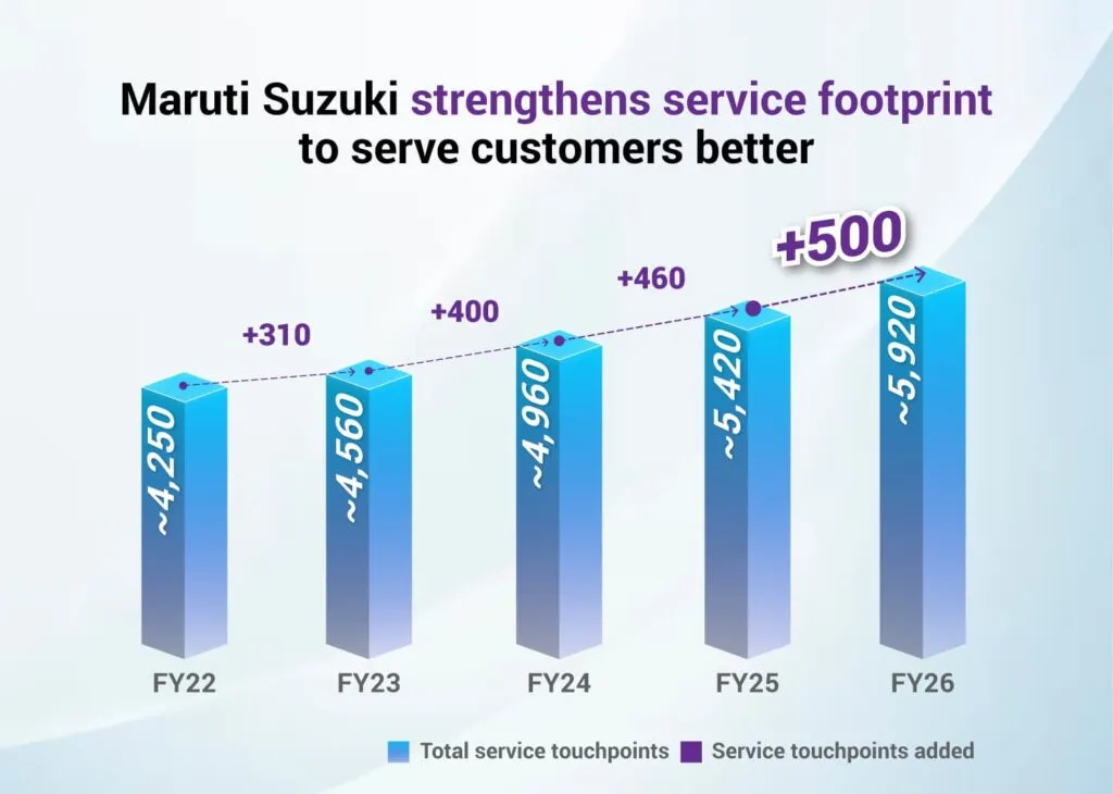 Maruti Suzuki Service Touch Points