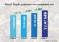 Maruti Suzuki Production Performance