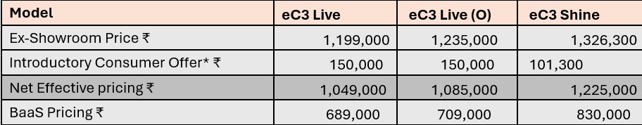 Citroen eC3 Price Variant Wise List