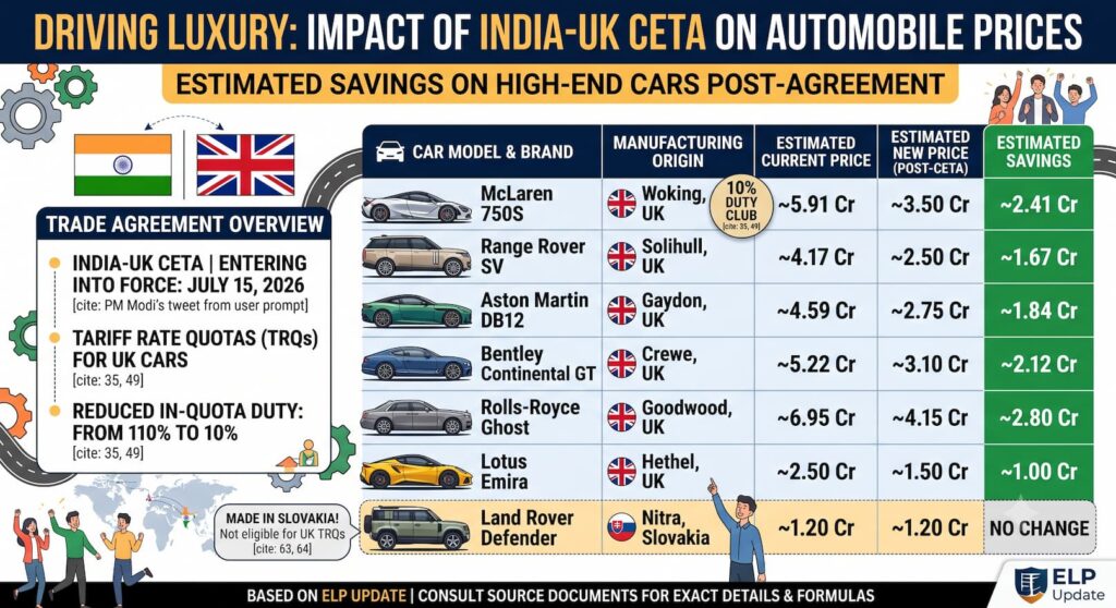 India UK CETA All Car Price after India UK Trade Deal