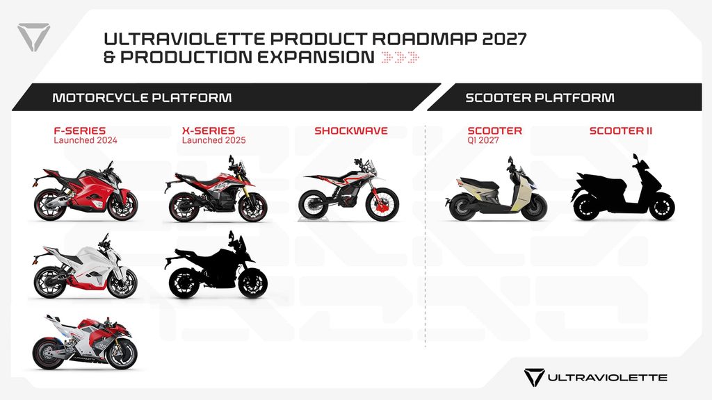 Ultraviolette Roadmap 2027 and Production Expansion
